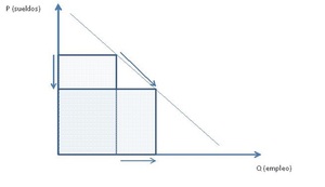 Desplazamientos en Demanda y de Demanda.